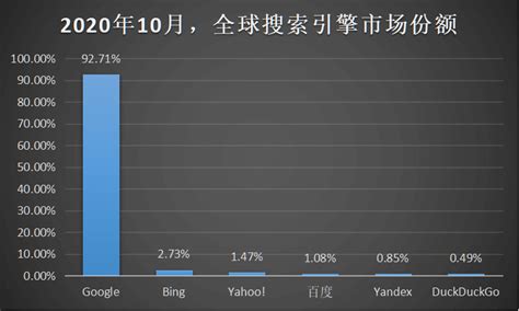 2021年11月，全球&中国搜索引擎市场份额排行榜-据析趣知
