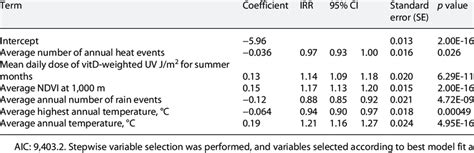 Image result for Negative Binomial Parameters