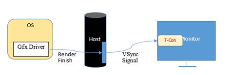 What Is Vsync 的图像结果