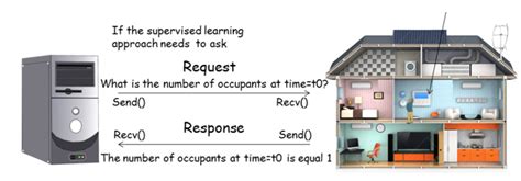 Image result for Interactive Approach