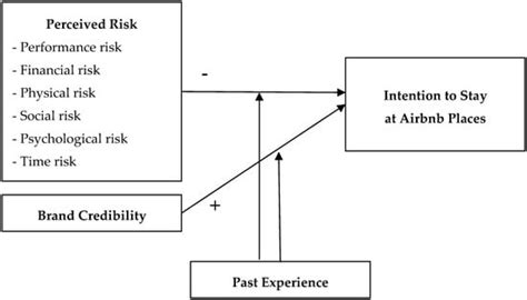 Sustainability | Topical Collection : Intention and Tourism/Hospitality ...
