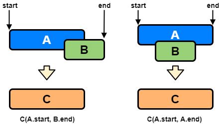 04 Merge Interval Pattern