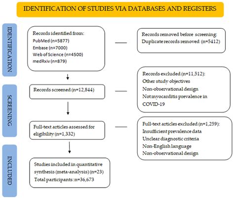 Systematic Review and Meta-Analysis of Myocarditis Prevalence and ...
