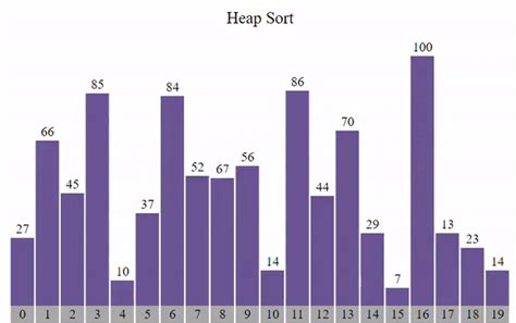 Implementing Heap Sort Visualization Using Pygame's 的图像结果