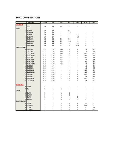 Image result for Loading Combinations