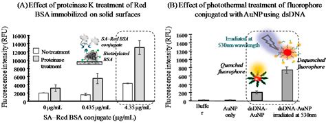 A High-Performance Fluorescence Immunoassay Based on the Relaxation of ...