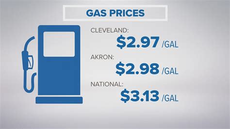 Gas prices go down in Akron and Cleveland: GasBuddy updates in ...