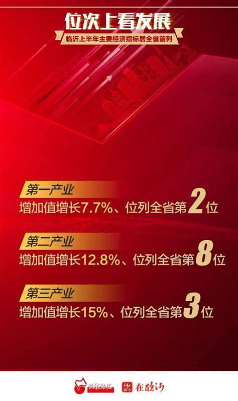 临沂上半年主要经济指标居全省前列_澎湃号·政务_澎湃新闻-The Paper