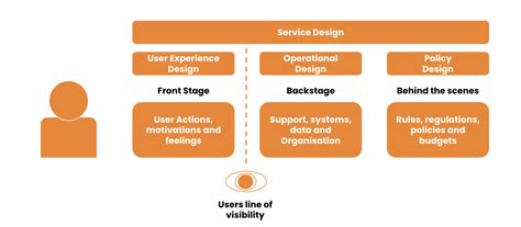Image result for Service Design Examples
