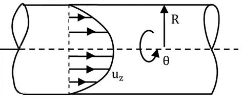 Consider fully developed axisymmetric Poiseuille flow in a round pipe ...