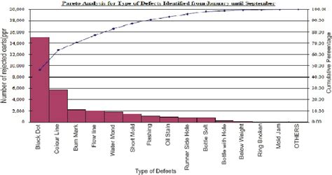 Image result for Manufacturing Defects Graph