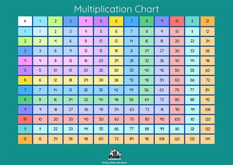 Image result for Multiplication Table Explained