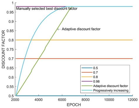 Adaptive Discount Factor for Deep Reinforcement Learning in Continuing ...