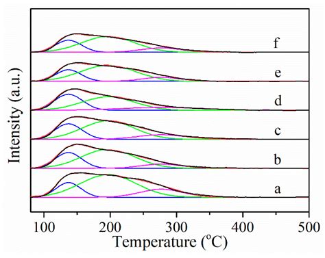 Cu/MgO as an Efficient New Catalyst for the Non-Oxidative ...