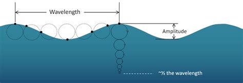 Image result for Wave Energy Explained