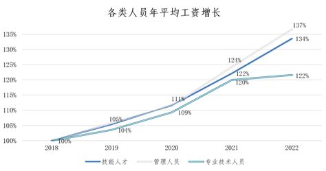 上海发布最新市场工资价位，这些蓝领挣得比白领还多！_人才_技能_企业