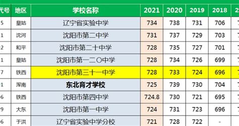 2021沈阳高中最新排名 最好的高中有哪些 - 职教网