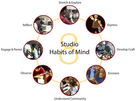Artist's Studio Habits of Mind - WCHS Art