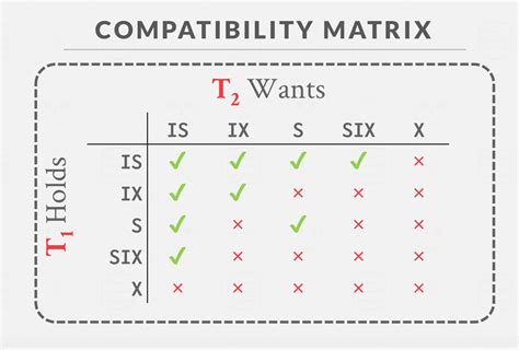 Image result for Two-Phase Locking Rule