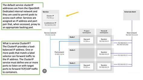 OpenShift Network 的图像结果