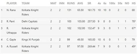 IPL 2019: Updated points table, Orange Cap and Purple Cap holder after ...