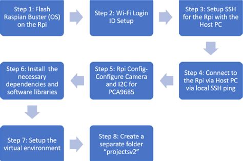Raspberry Pi 4 Setup 的图像结果