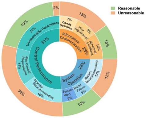 Bridging the Information Gap in Smart Construction: An LLM-Based ...