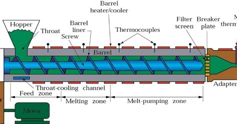 What Is Polymer Extrusion Process 的图像结果