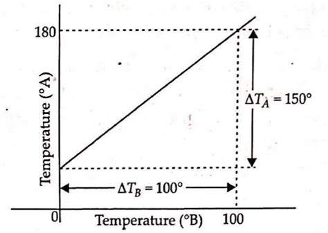 The graph between two temperature scales A and B is shown in figure ...
