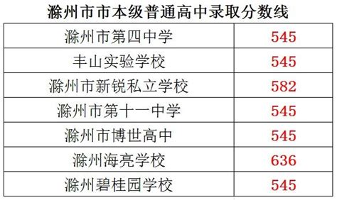 2019年滁州市普通高中分校招生人数计划统计_中考信息网