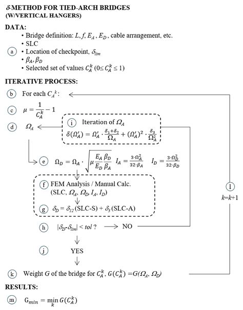 Preliminary Design and Parametric Study of Minimum-Weight Steel Tied ...