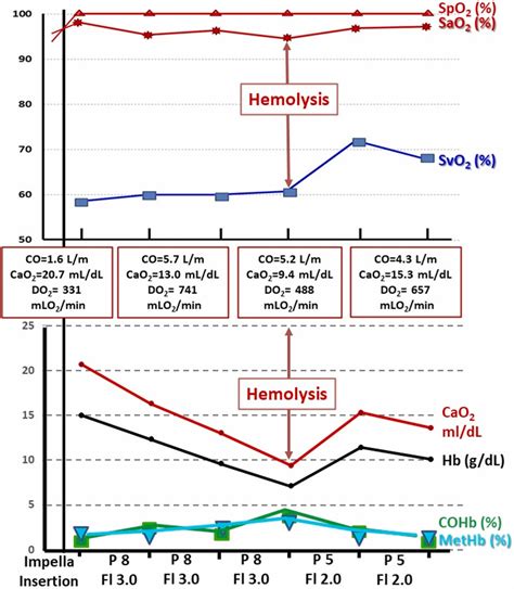 Carboxyhemoglobin and methemoglobin levels to diagnose hemolysis in ...