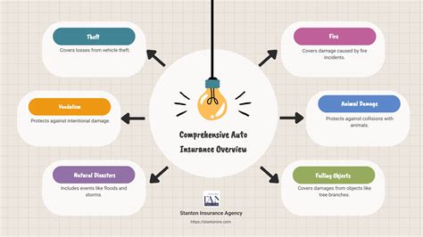 Image result for Comprehensive Auto Insurance