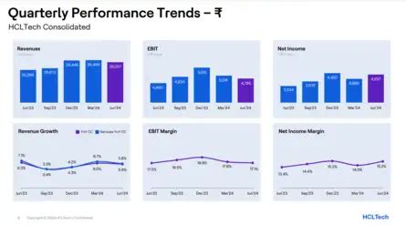 HCL Tech Q1 Results Earnings Live Update: Cons PAT at Rs 4,257 cr ...