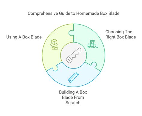 Box Blade Instructions 的图像结果