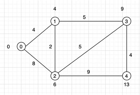 Dijkstra's Algorithm in Java Using Adjacency List 的图像结果