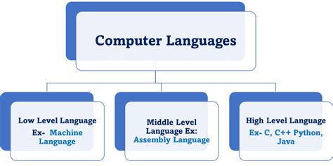 Computer Level Language 的图像结果