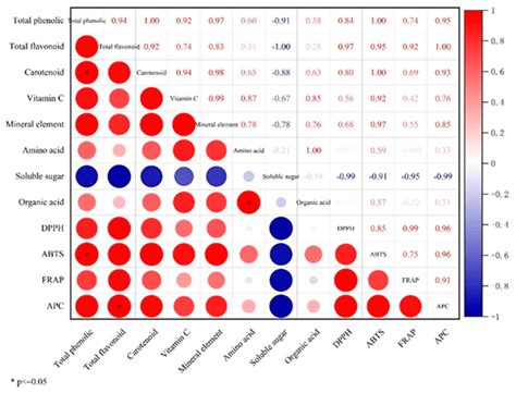 Comparative Analysis of the Impact of Three Drying Methods on the ...