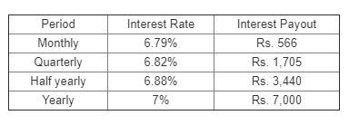 Investing in a Cumulative FD versus a Non-Cumulative FD