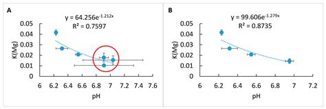 Mg/Ca Ratios in Synthetic Low-Magnesium Calcite: An Experimental ...