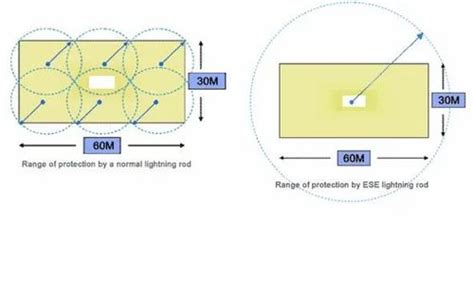 ESE Lightning Arrester - UMBRAECO ESE Lightning Arrester Importer from ...