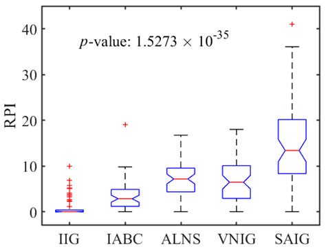An Improved Iterated Greedy Algorithm for Solving Collaborative ...