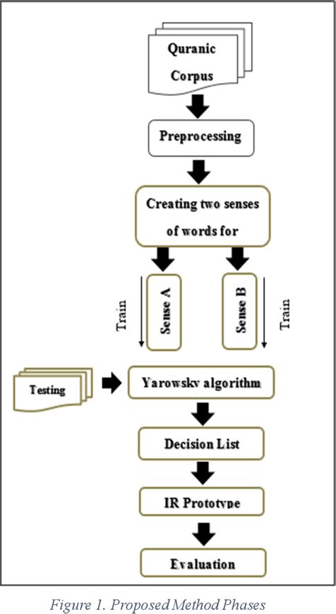 Image result for Yarowsky Algorithm in NLP