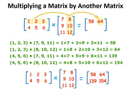 Multiplying Matrix 的图像结果