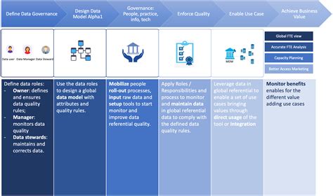 Data Management Solution 的图像结果