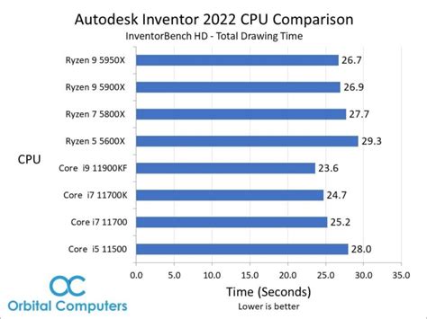 Image result for Autodesk CPU Comparison