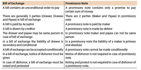 ICAI Notes- Unit 1: Bill Of Exchange and Promissory Notes - Notes ...