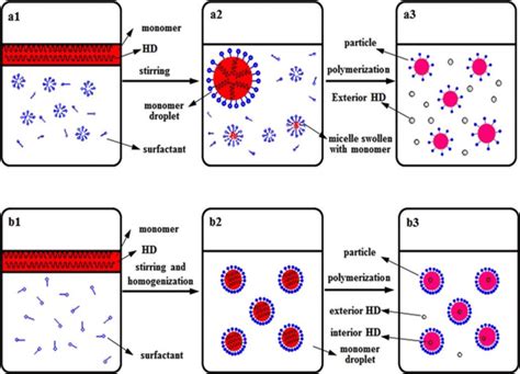 Image result for Emulsion Polymerization Mechanism