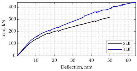 Elastic–Plastic Stage of Transverse Deformations in the Compressed Zone ...
