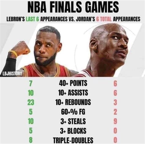 LeBron vs Jordan NBA FINALS : r/Nbamemes